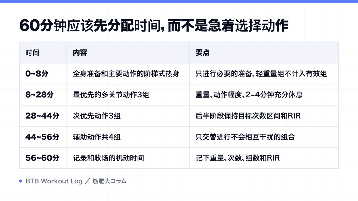 Diagram: 60分钟应该先分配时间，而不是急着选择动作