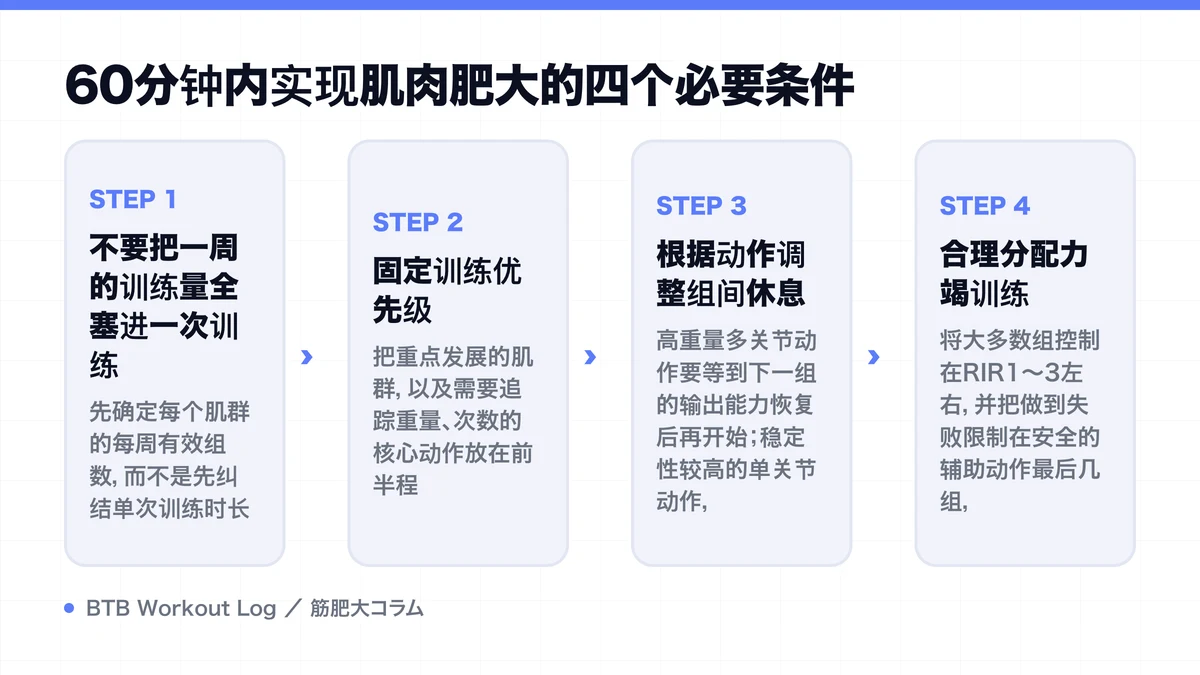 Diagram: 60分钟内实现肌肉肥大的四个必要条件