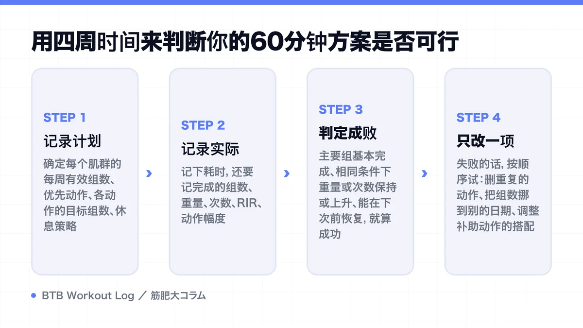 Diagram: 用四周时间来判断你的60分钟方案是否可行