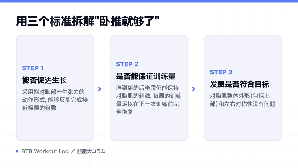Diagram: 用三个标准拆解"卧推就够了"