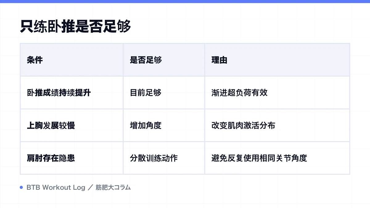 Diagram: 只练卧推是否足够