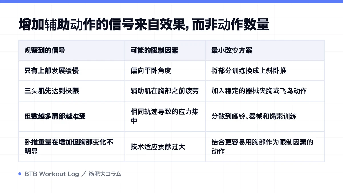 Diagram: 增加辅助动作的信号来自效果，而非动作数量