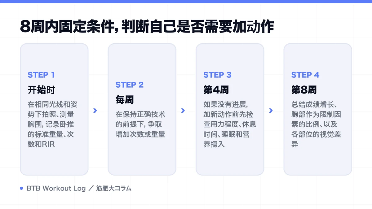 Diagram: 8周内固定条件，判断自己是否需要加动作