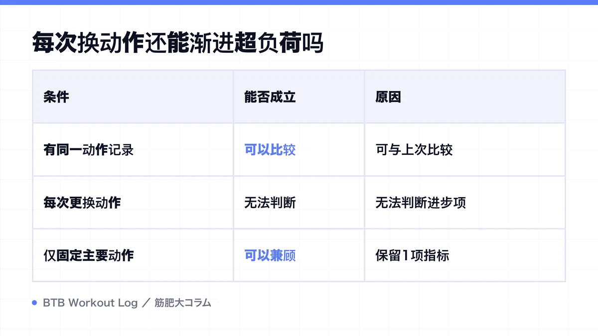 Diagram: 每次换动作还能渐进超负荷吗