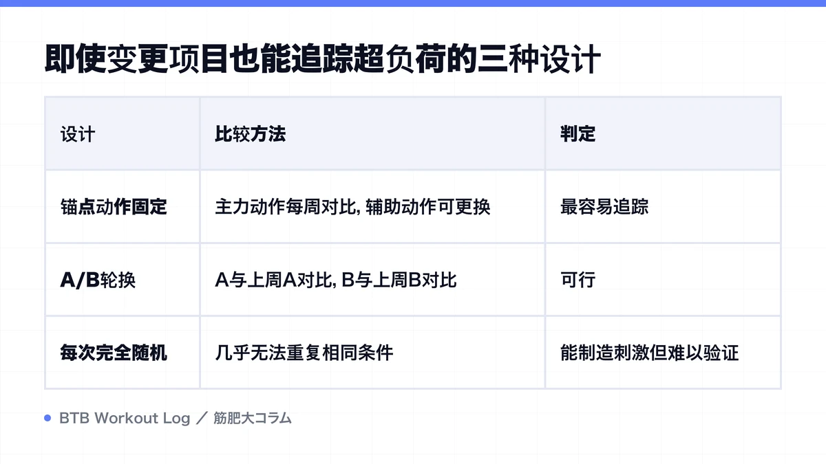 Diagram: 即使变更项目也能追踪超负荷的三种设计