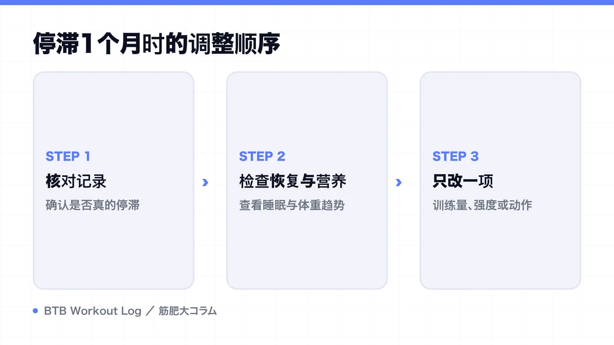 Diagram: 停滞1个月时的调整顺序