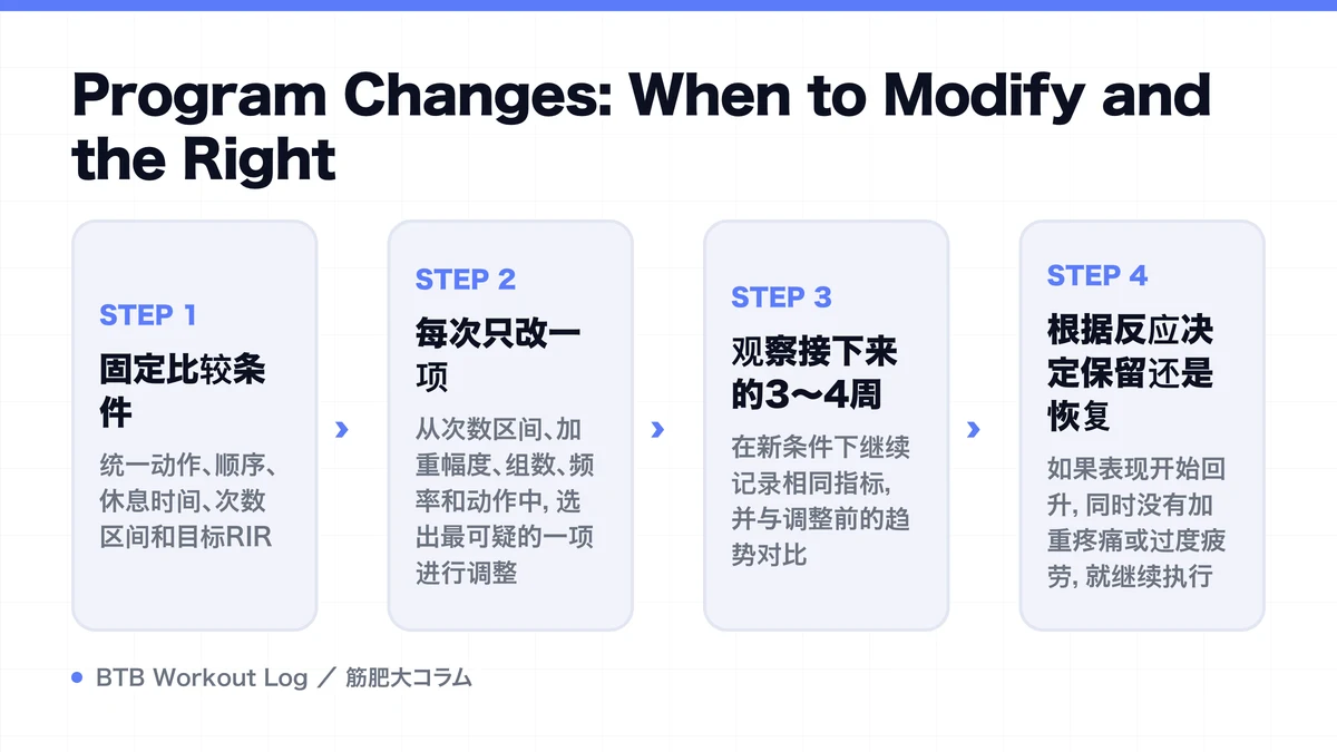 Diagram: Program Changes: When to Modify and the Right
