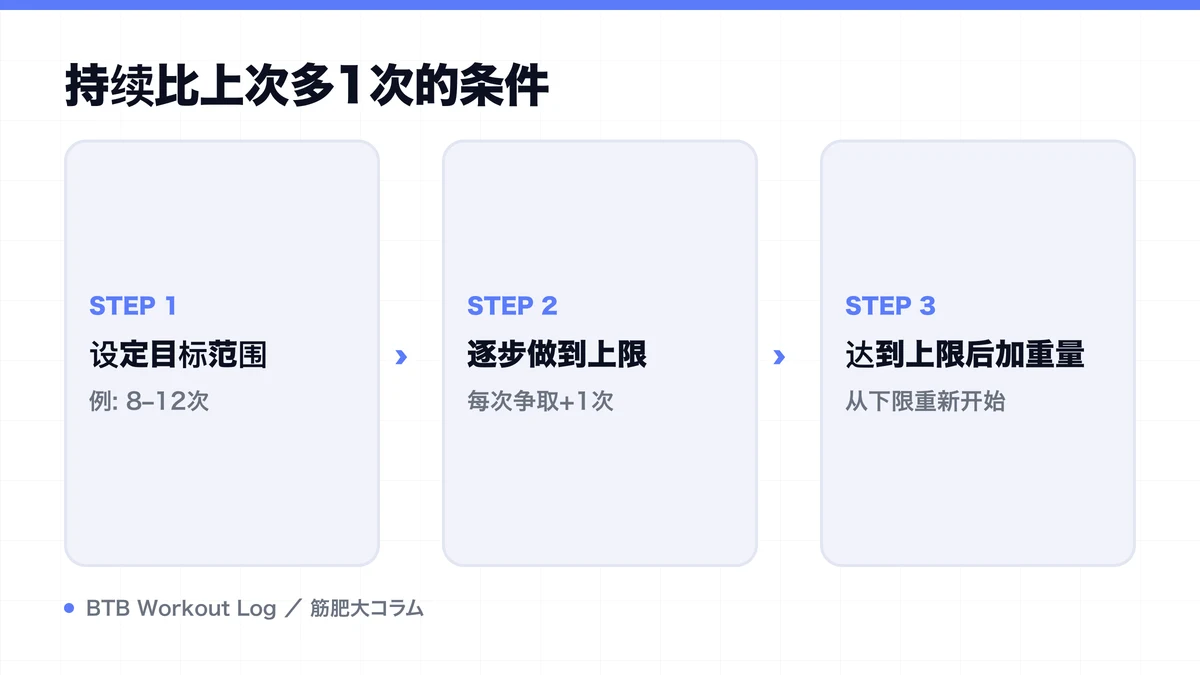 Diagram: 持续比上次多1次的条件