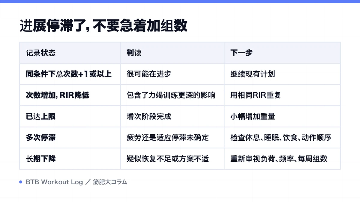 Diagram: 进展停滞了，不要急着加组数
