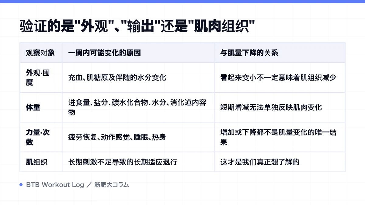 Diagram: 验证的是"外观"、"输出"还是"肌肉组织"