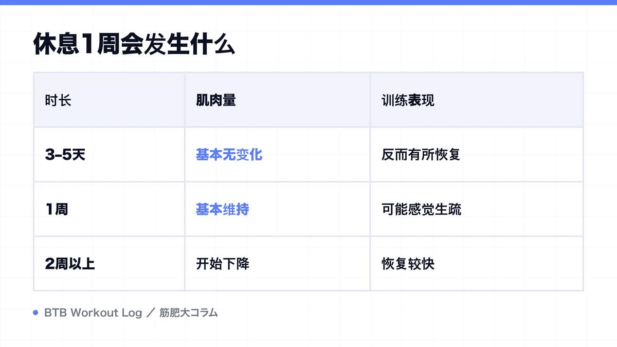 Diagram: 休息1周会发生什么