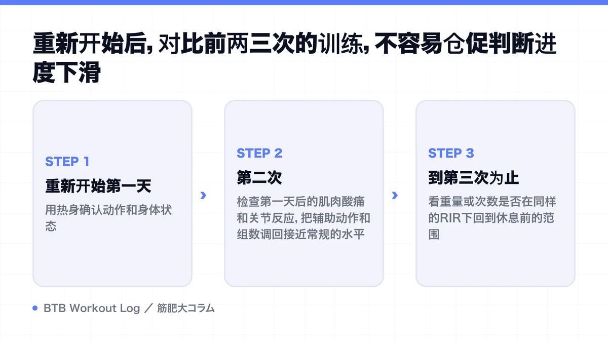 Diagram: 重新开始后，对比前两三次的训练，不容易仓促判断进度下滑