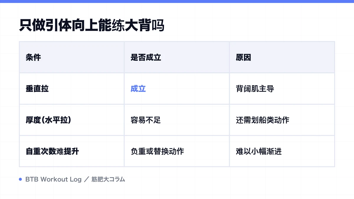 Diagram: 只做引体向上能练大背吗