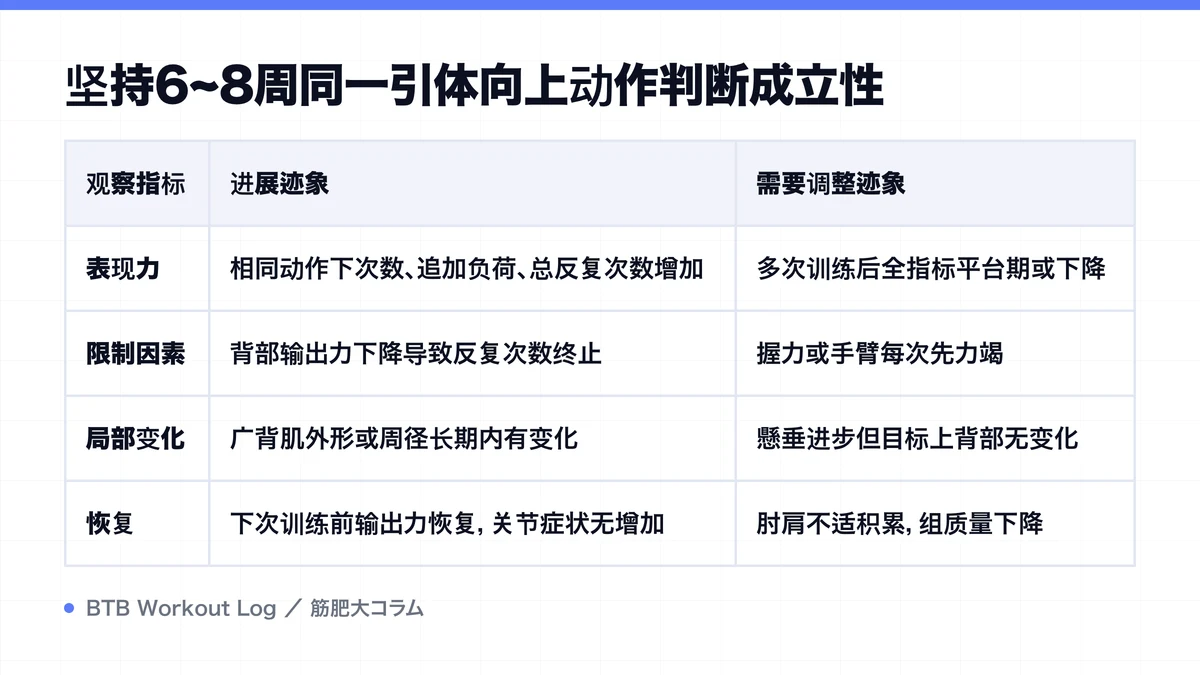 Diagram: 坚持6~8周同一引体向上动作判断成立性