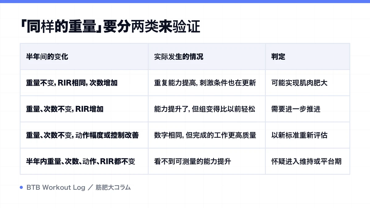 Diagram: 「同样的重量」要分两类来验证