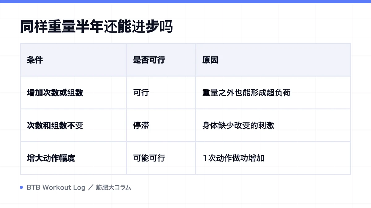Diagram: 同样重量半年还能进步吗