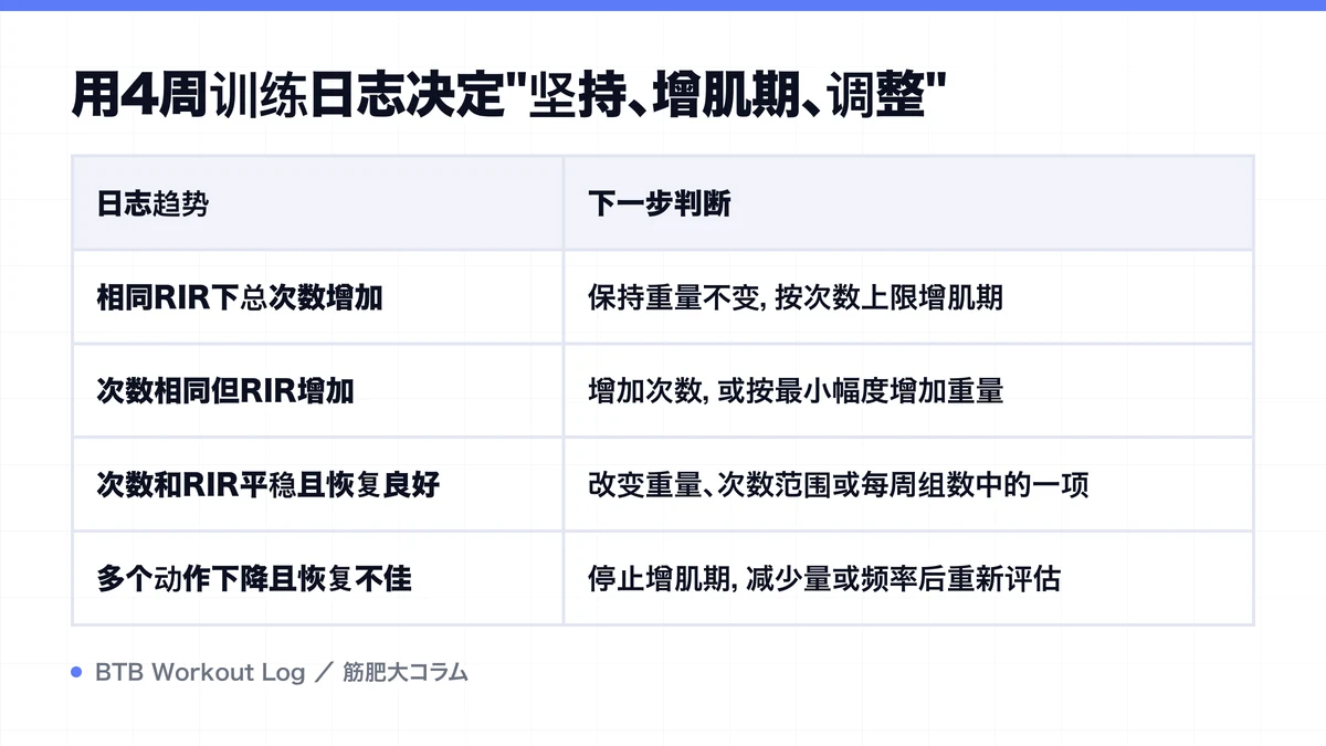 Diagram: 用4周训练日志决定"坚持、增肌期、调整"