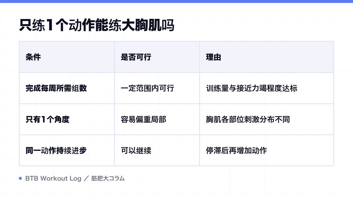 Diagram: 只练1个动作能练大胸肌吗