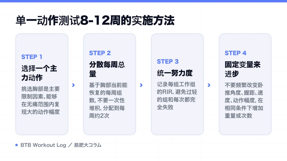 Diagram: 单一动作测试8-12周的实施方法