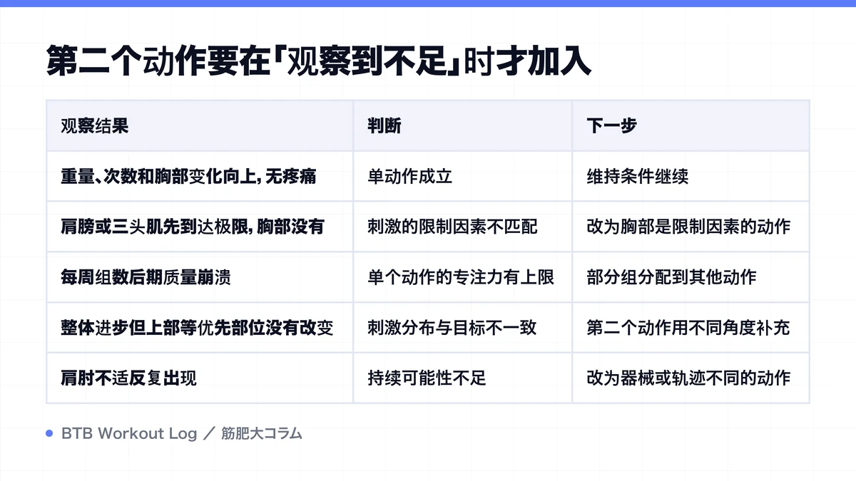 Diagram: 第二个动作要在「观察到不足」时才加入