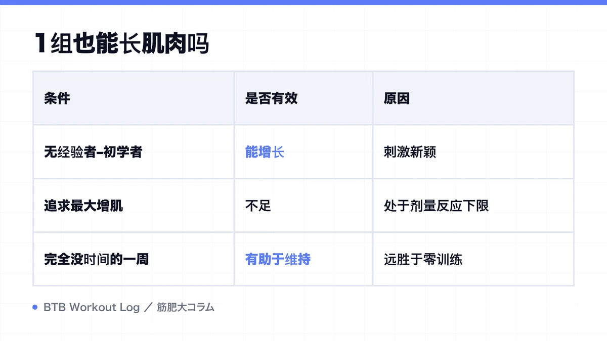 Diagram: 1组也能长肌肉吗