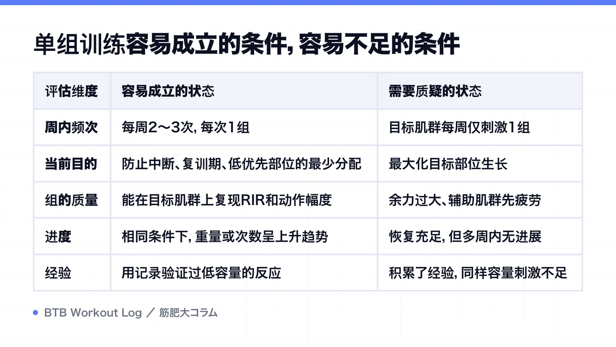 Diagram: 单组训练容易成立的条件，容易不足的条件