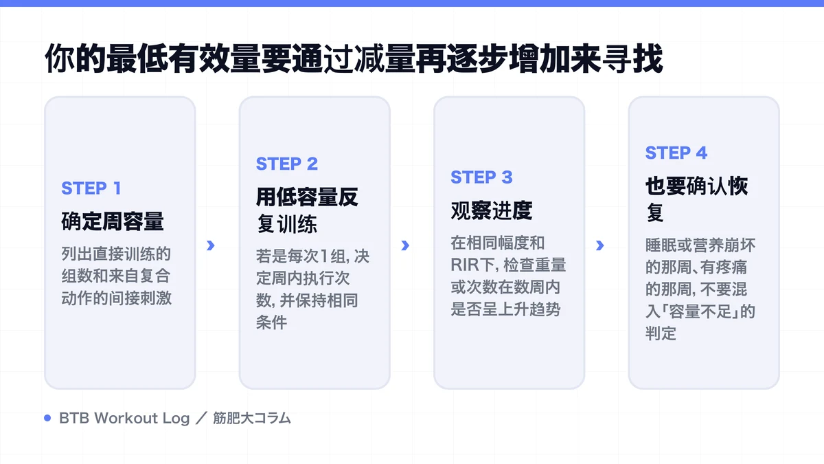 Diagram: 你的最低有效量要通过减量再逐步增加来寻找