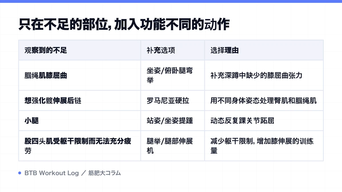 Diagram: 只在不足的部位，加入功能不同的动作