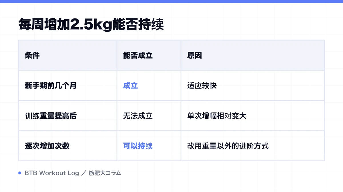 Diagram: 每周增加2.5kg能否持续