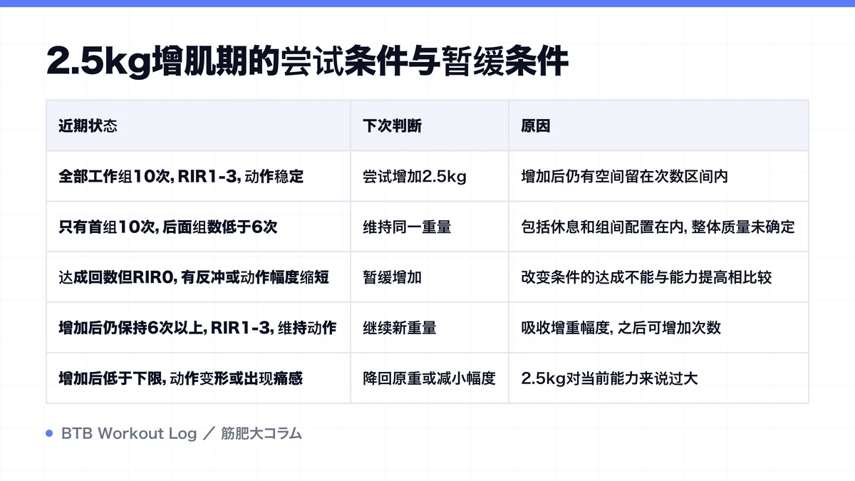 Diagram: 2.5kg增肌期的尝试条件与暂缓条件