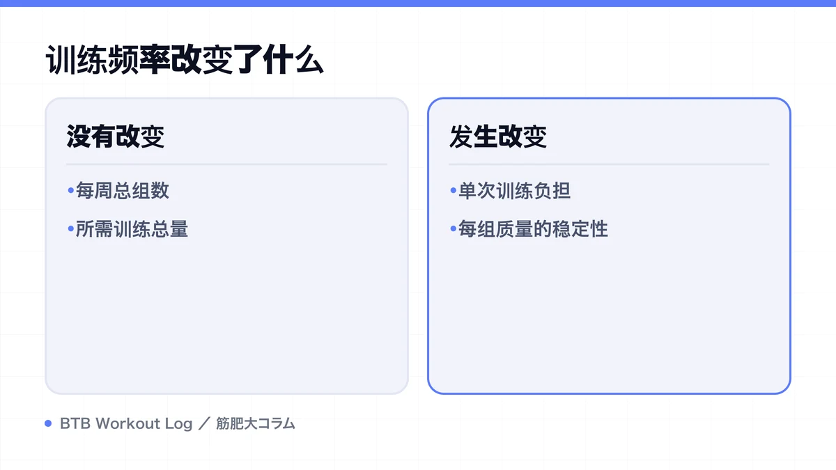 Diagram: 训练频率改变了什么