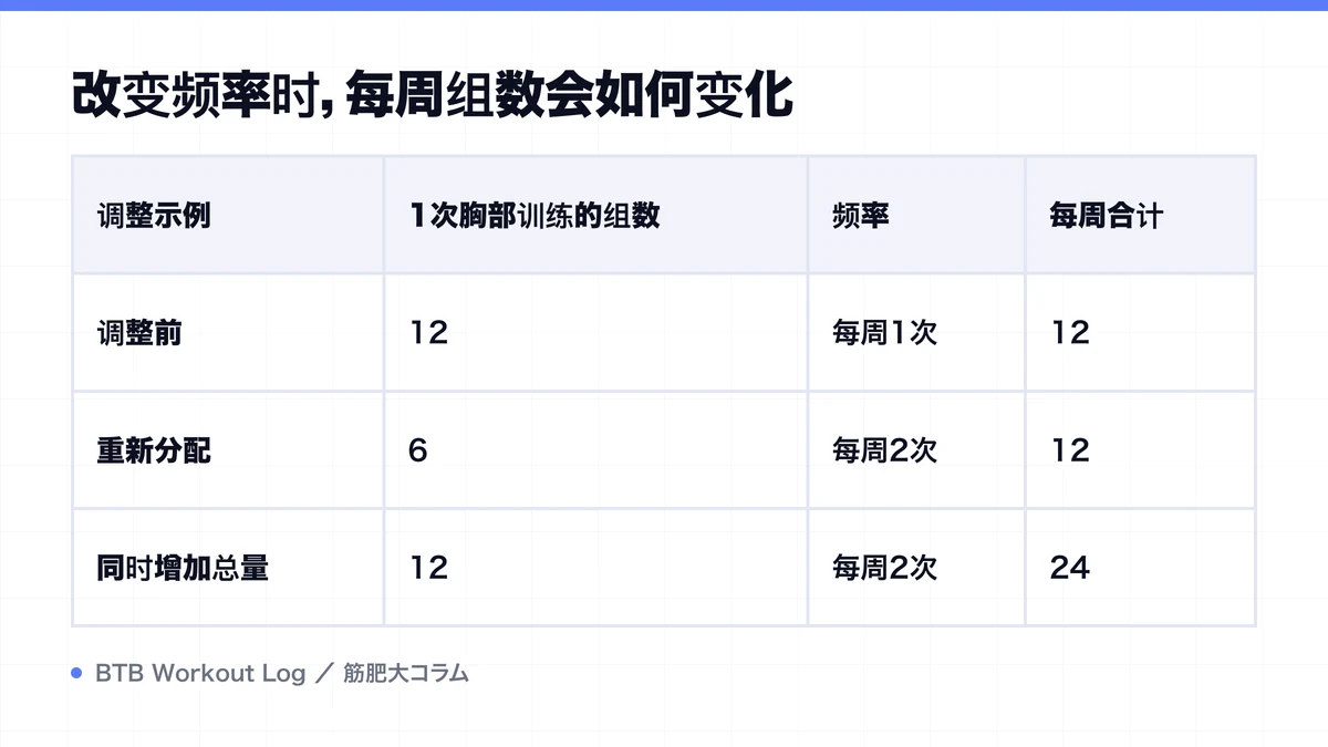 Diagram: 改变频率时，每周组数会如何变化