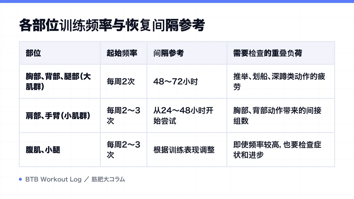 Diagram: 各部位训练频率与恢复间隔参考