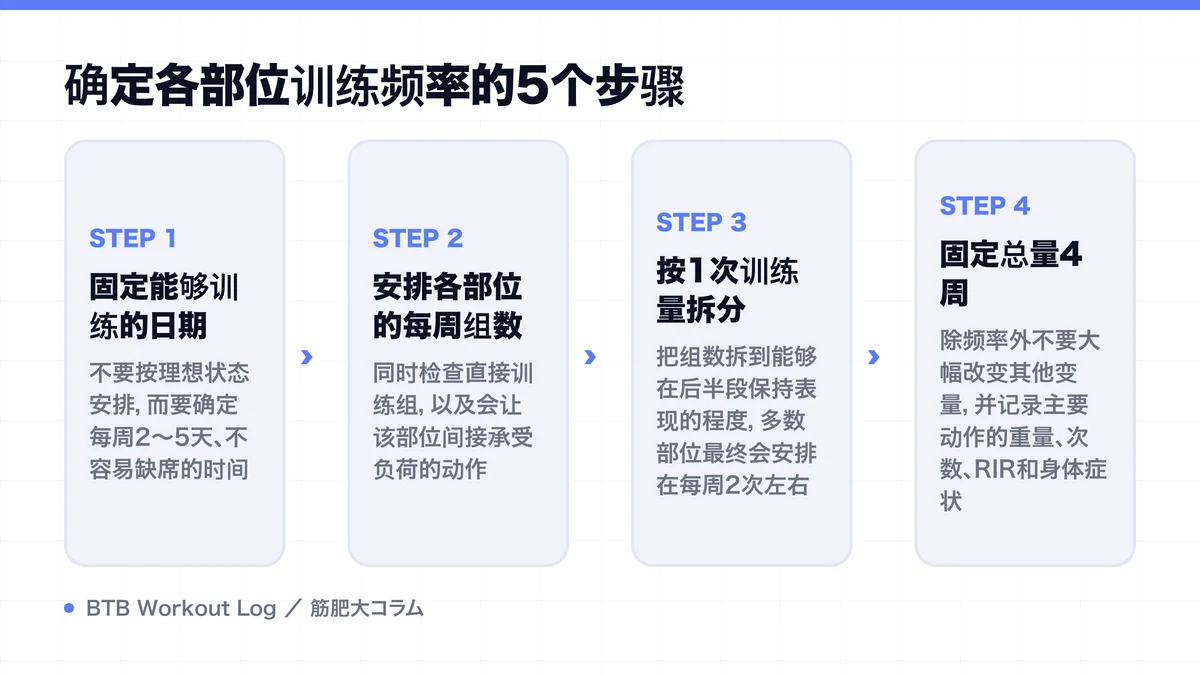 Diagram: 确定各部位训练频率的5个步骤