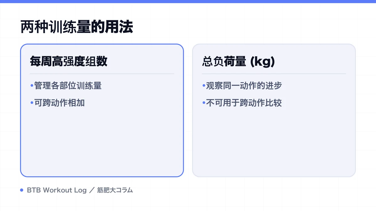 Diagram: 两种训练量的用法