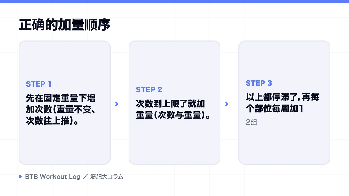 Diagram: 正确的加量顺序