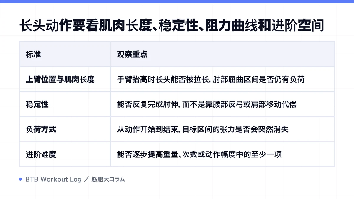 Diagram: 长头动作要看肌肉长度、稳定性、阻力曲线和进阶空间