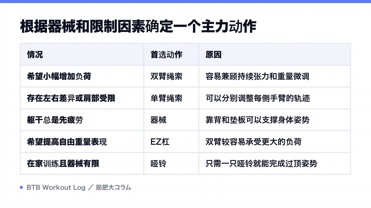 Diagram: 根据器械和限制因素确定一个主力动作
