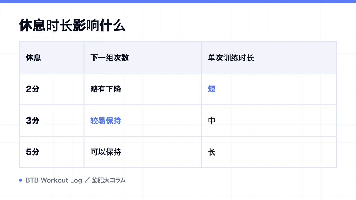 Diagram: 休息时长影响什么