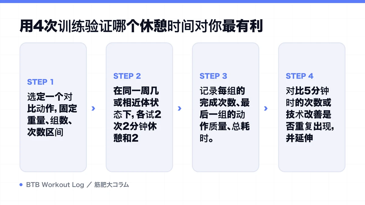 Diagram: 用4次训练验证哪个休憩时间对你最有利