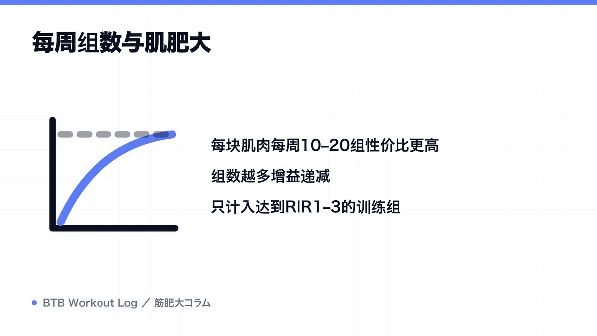 Diagram: 每周组数与肌肥大