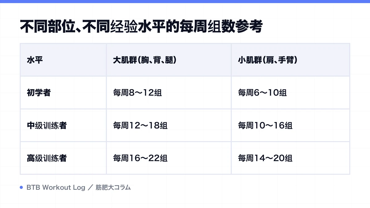 Diagram: 不同部位、不同经验水平的每周组数参考