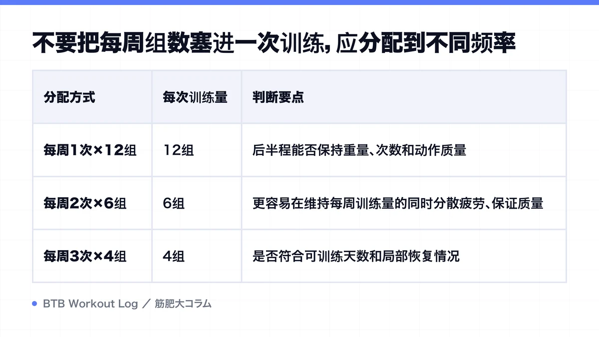 Diagram: 不要把每周组数塞进一次训练，应分配到不同频率
