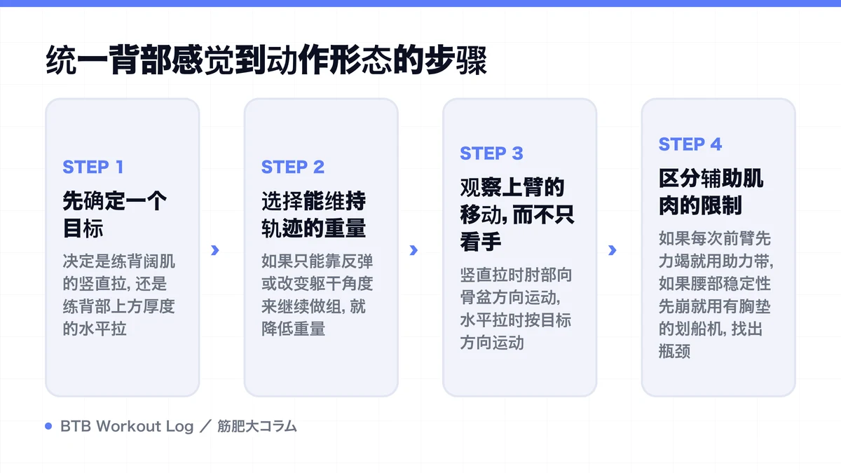 Diagram: 统一背部感觉到动作形态的步骤