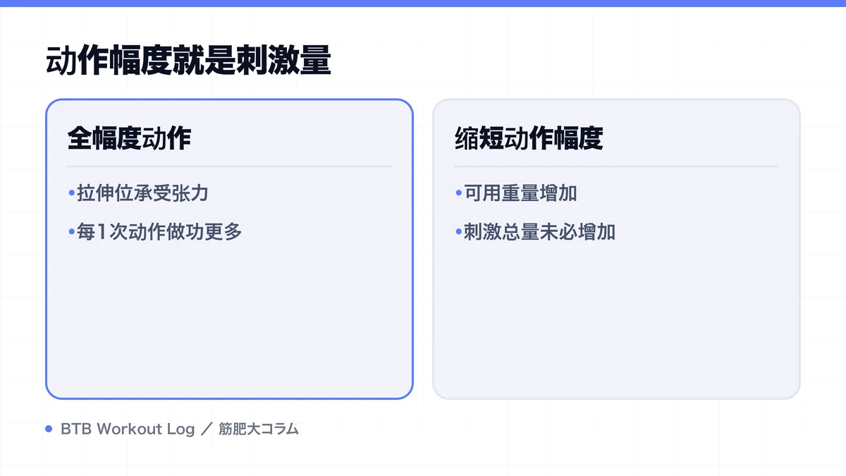 Diagram: 动作幅度就是刺激量