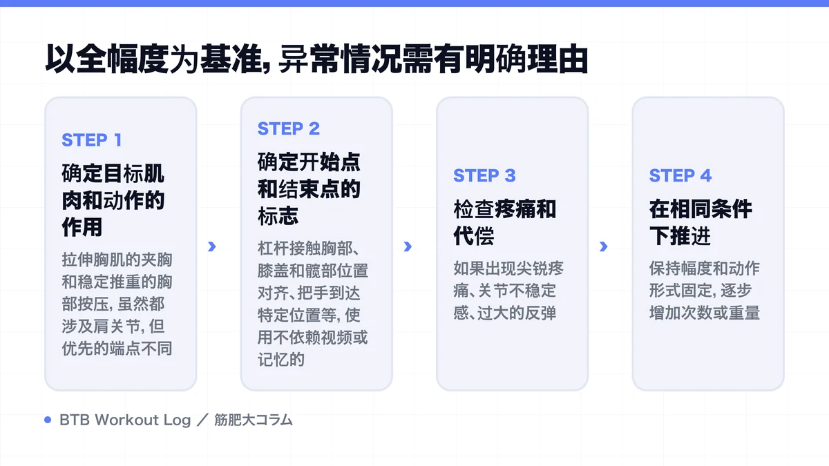 Diagram: 以全幅度为基准，异常情况需有明确理由