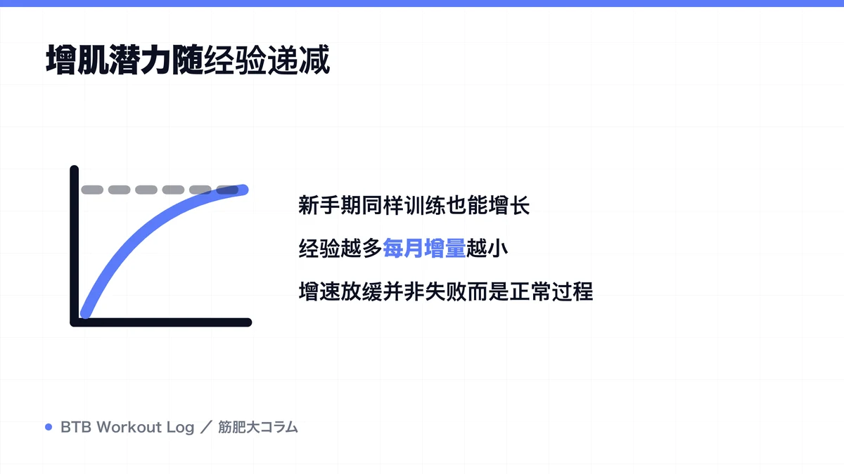 Diagram: 增肌潜力随经验递减