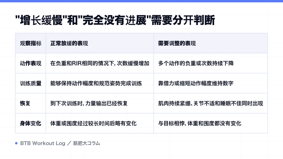 Diagram: "增长缓慢"和"完全没有进展"需要分开判断