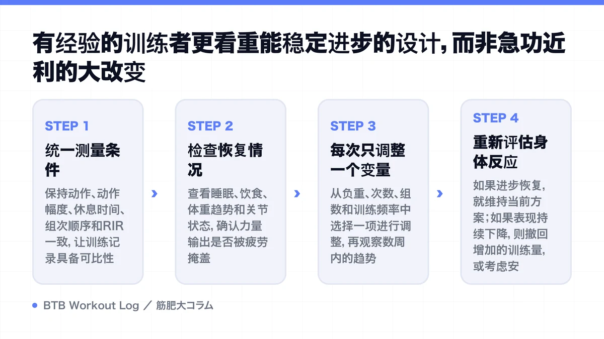 Diagram: 有经验的训练者更看重能稳定进步的设计，而非急功近利的大改变