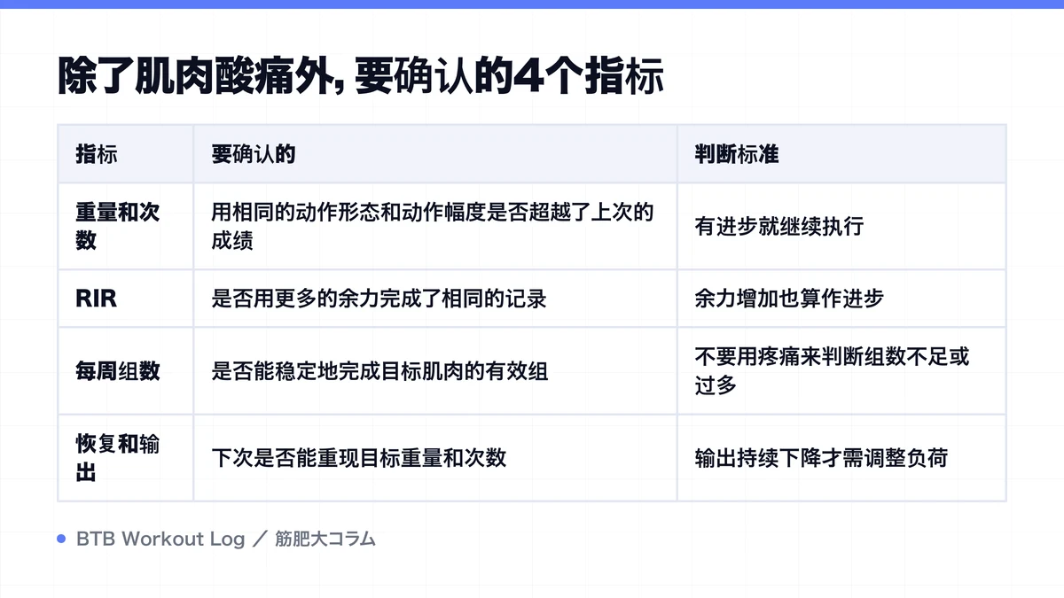 Diagram: 除了肌肉酸痛外，要确认的4个指标